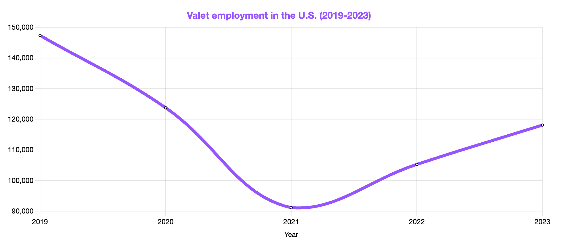 valet employment